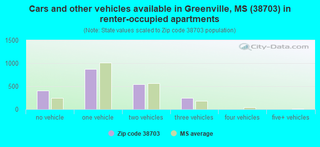 Cars and other vehicles available in Greenville, MS (38703) in renter-occupied apartments