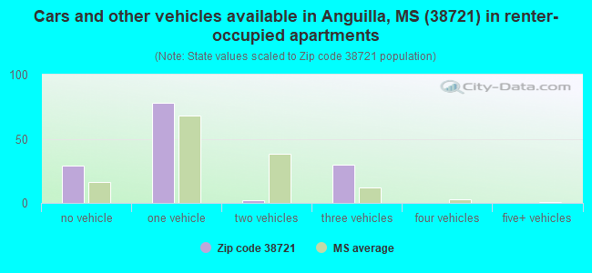 Cars and other vehicles available in Anguilla, MS (38721) in renter-occupied apartments