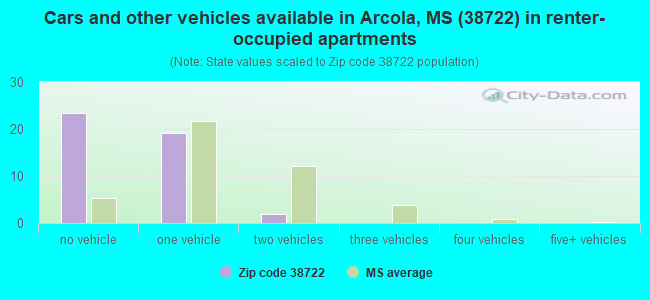 Cars and other vehicles available in Arcola, MS (38722) in renter-occupied apartments