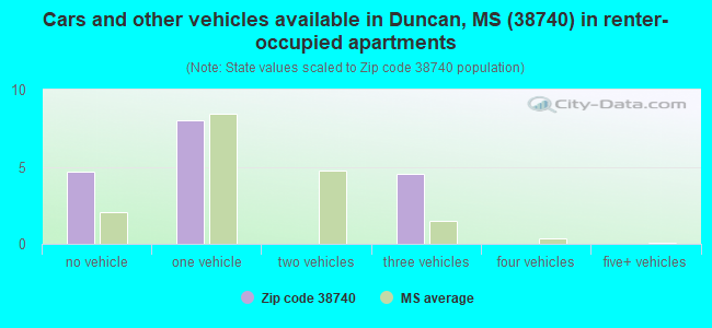 Cars and other vehicles available in Duncan, MS (38740) in renter-occupied apartments