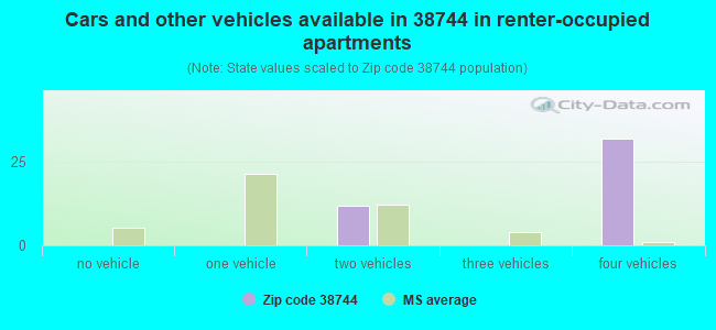 Cars and other vehicles available in 38744 in renter-occupied apartments