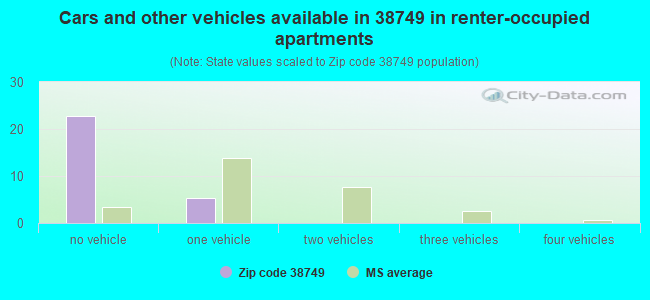 Cars and other vehicles available in 38749 in renter-occupied apartments