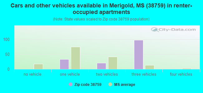 Cars and other vehicles available in Merigold, MS (38759) in renter-occupied apartments