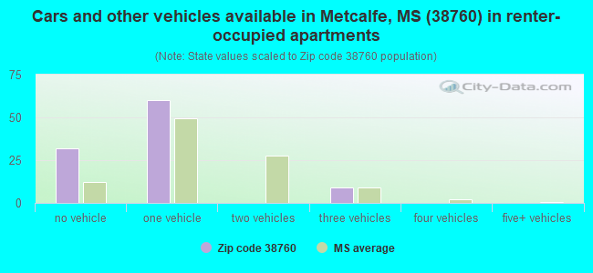 Cars and other vehicles available in Metcalfe, MS (38760) in renter-occupied apartments