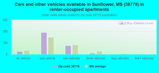 Cars and other vehicles available in Sunflower, MS (38778) in renter-occupied apartments
