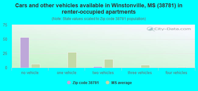 Cars and other vehicles available in Winstonville, MS (38781) in renter-occupied apartments