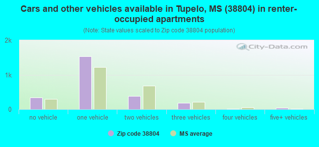 Cars and other vehicles available in Tupelo, MS (38804) in renter-occupied apartments