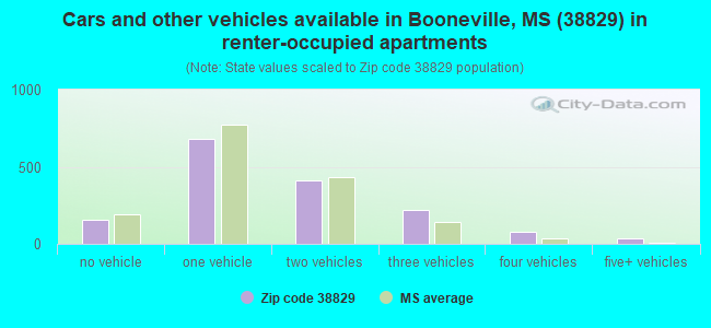 Cars and other vehicles available in Booneville, MS (38829) in renter-occupied apartments