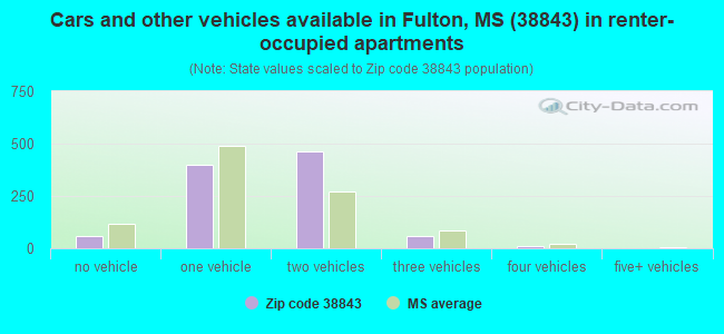 Cars and other vehicles available in Fulton, MS (38843) in renter-occupied apartments