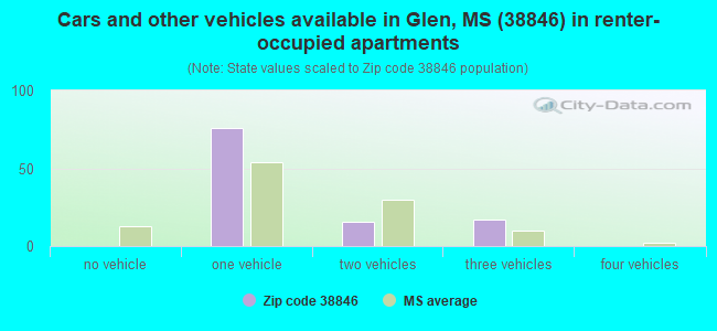 Cars and other vehicles available in Glen, MS (38846) in renter-occupied apartments