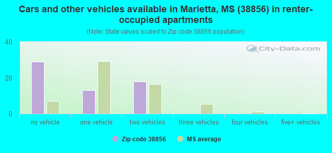 Cars and other vehicles available in Marietta, MS (38856) in renter-occupied apartments