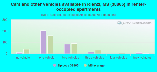 Cars and other vehicles available in Rienzi, MS (38865) in renter-occupied apartments