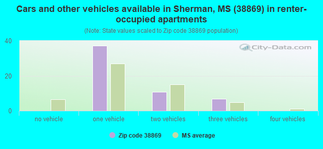Cars and other vehicles available in Sherman, MS (38869) in renter-occupied apartments