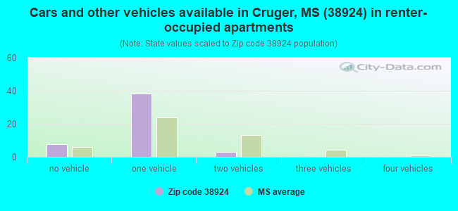 Cars and other vehicles available in Cruger, MS (38924) in renter-occupied apartments