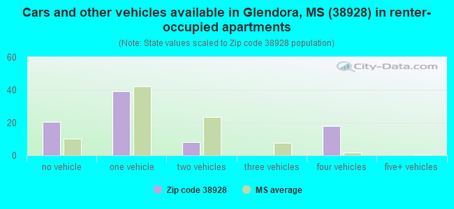 Cars and other vehicles available in Glendora, MS (38928) in renter-occupied apartments