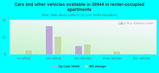 Cars and other vehicles available in 38944 in renter-occupied apartments