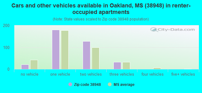 Cars and other vehicles available in Oakland, MS (38948) in renter-occupied apartments