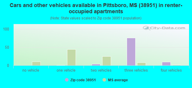 Cars and other vehicles available in Pittsboro, MS (38951) in renter-occupied apartments