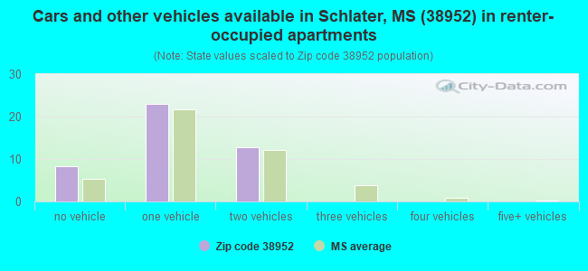 Cars and other vehicles available in Schlater, MS (38952) in renter-occupied apartments