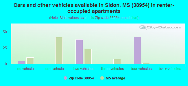 Cars and other vehicles available in Sidon, MS (38954) in renter-occupied apartments