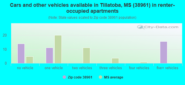 Cars and other vehicles available in Tillatoba, MS (38961) in renter-occupied apartments