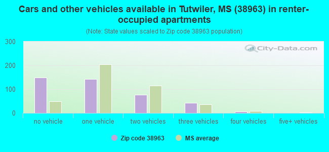 Cars and other vehicles available in Tutwiler, MS (38963) in renter-occupied apartments