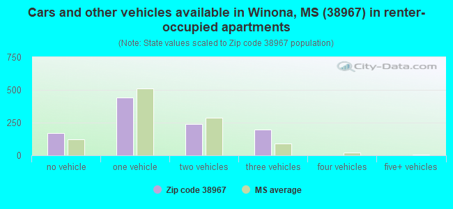 Cars and other vehicles available in Winona, MS (38967) in renter-occupied apartments