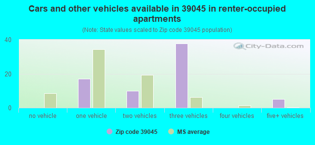 Cars and other vehicles available in 39045 in renter-occupied apartments