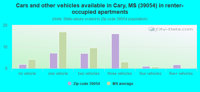 Cars and other vehicles available in Cary, MS (39054) in renter-occupied apartments