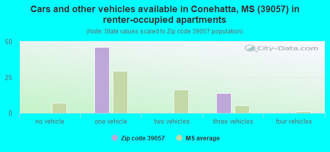 Cars and other vehicles available in Conehatta, MS (39057) in renter-occupied apartments