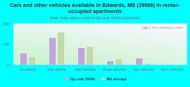 Cars and other vehicles available in Edwards, MS (39066) in renter-occupied apartments