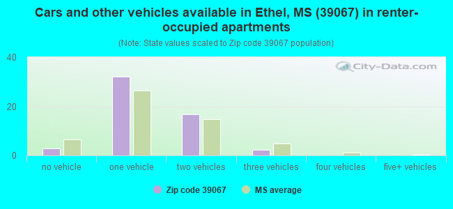 Cars and other vehicles available in Ethel, MS (39067) in renter-occupied apartments