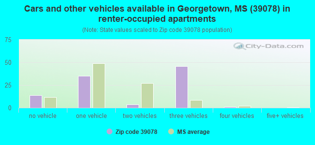 Cars and other vehicles available in Georgetown, MS (39078) in renter-occupied apartments