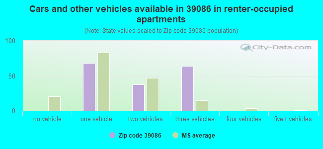 Cars and other vehicles available in 39086 in renter-occupied apartments