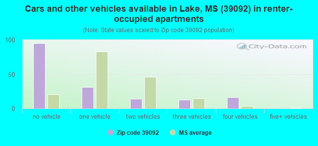 Cars and other vehicles available in Lake, MS (39092) in renter-occupied apartments