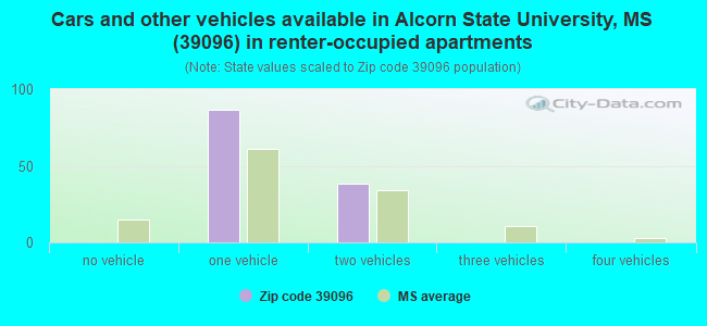 Cars and other vehicles available in Alcorn State University, MS (39096) in renter-occupied apartments