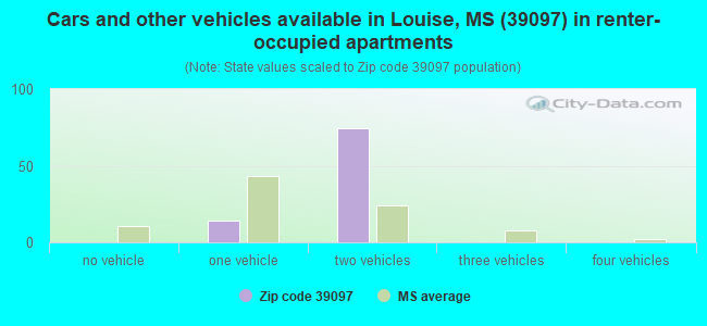 Cars and other vehicles available in Louise, MS (39097) in renter-occupied apartments