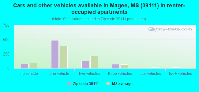 Cars and other vehicles available in Magee, MS (39111) in renter-occupied apartments