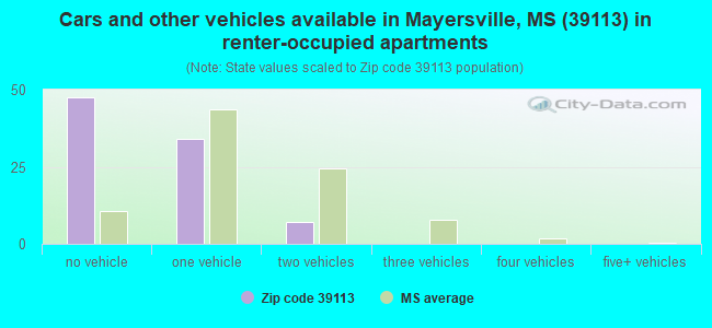 Cars and other vehicles available in Mayersville, MS (39113) in renter-occupied apartments