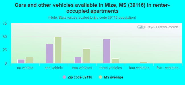 Cars and other vehicles available in Mize, MS (39116) in renter-occupied apartments