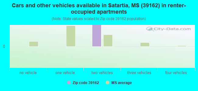 Cars and other vehicles available in Satartia, MS (39162) in renter-occupied apartments