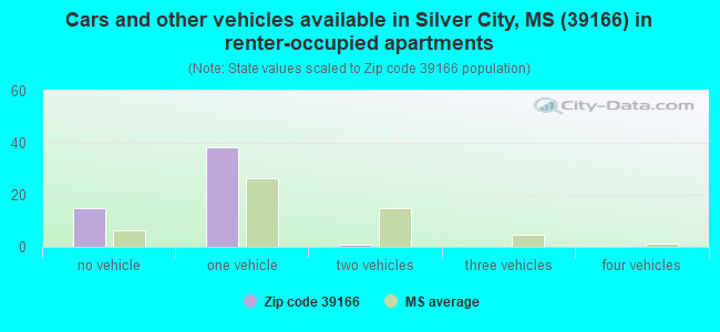 Cars and other vehicles available in Silver City, MS (39166) in renter-occupied apartments