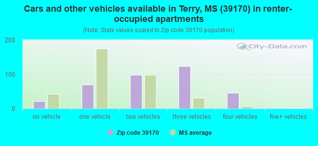 Cars and other vehicles available in Terry, MS (39170) in renter-occupied apartments