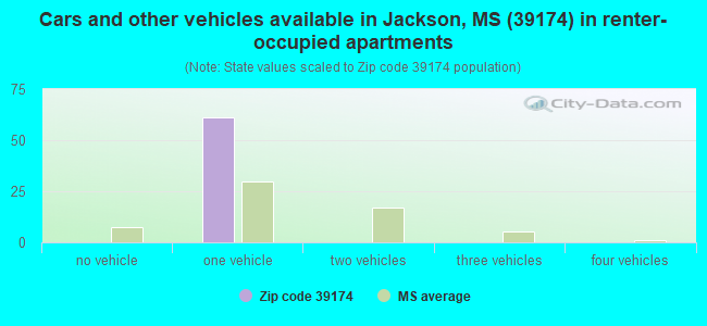Cars and other vehicles available in Jackson, MS (39174) in renter-occupied apartments