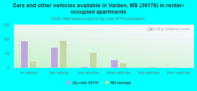 Cars and other vehicles available in Vaiden, MS (39176) in renter-occupied apartments