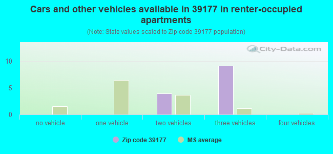 Cars and other vehicles available in 39177 in renter-occupied apartments