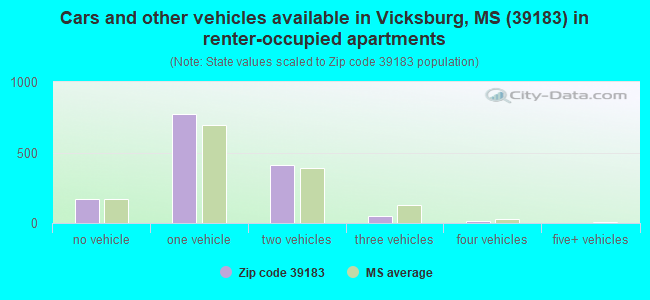 Cars and other vehicles available in Vicksburg, MS (39183) in renter-occupied apartments