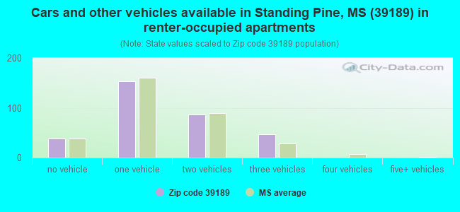 Cars and other vehicles available in Standing Pine, MS (39189) in renter-occupied apartments