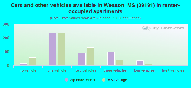 Cars and other vehicles available in Wesson, MS (39191) in renter-occupied apartments
