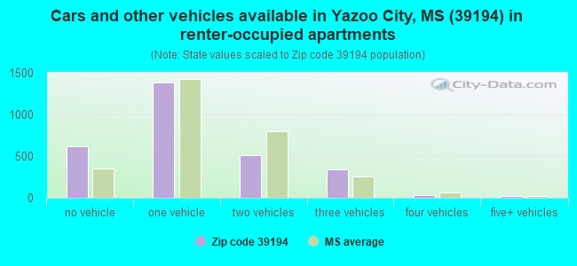 Cars and other vehicles available in Yazoo City, MS (39194) in renter-occupied apartments